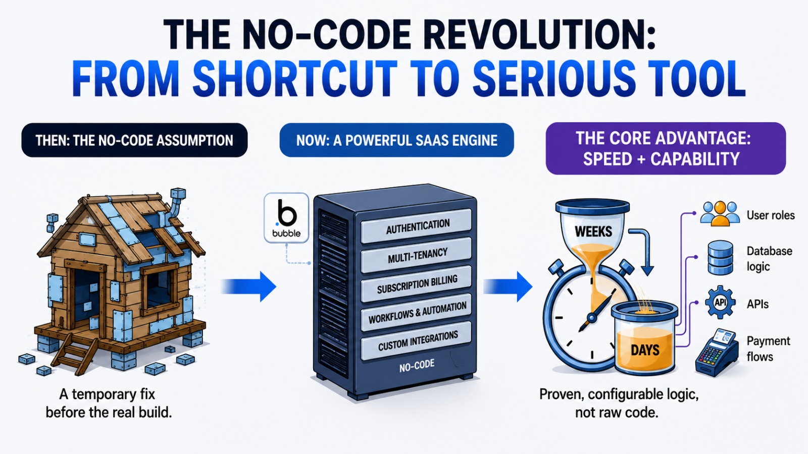 Why No-Code Is No Longer a Compromise -- It's How Serious Startups Build Fast — Devcipator blog