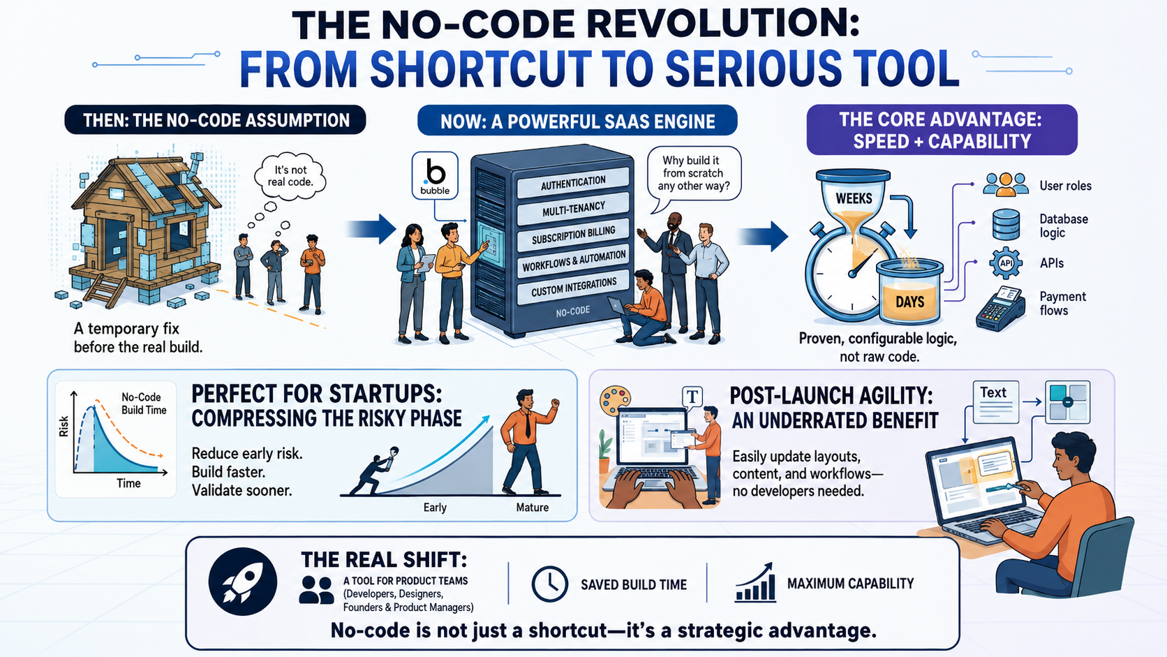 Why No-Code Is No Longer a Compromise — It's How Serious Startups Build Fast